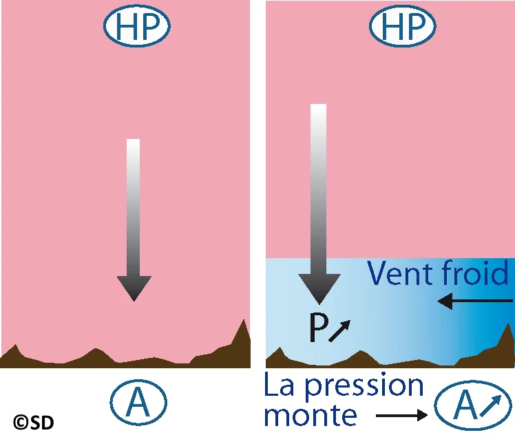 pression hausse