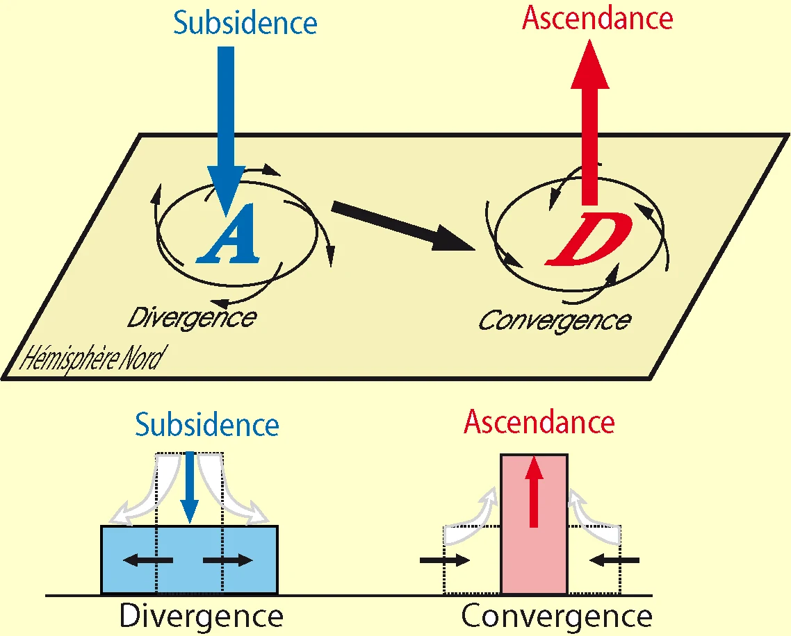 convergence
