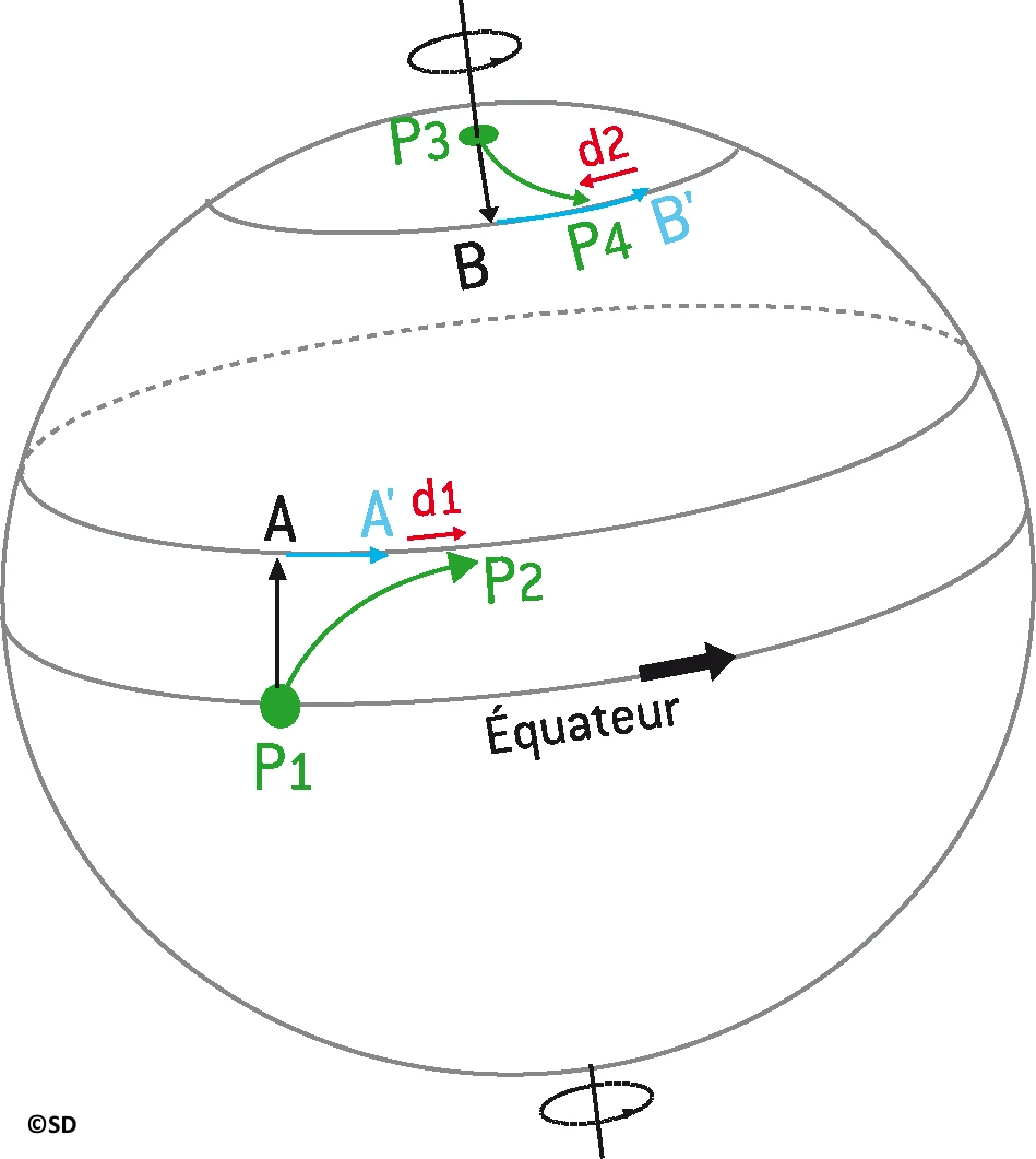coriolis