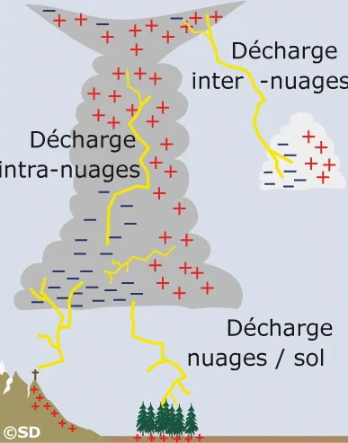 decharge