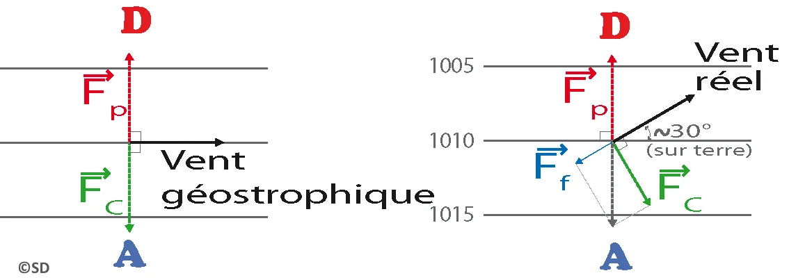 frottement