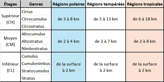 genre nuages