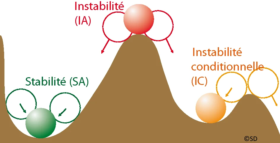 stabilite