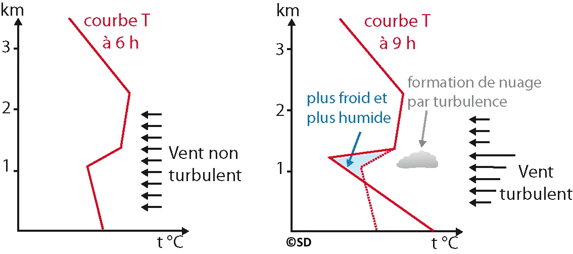 vent turbulent